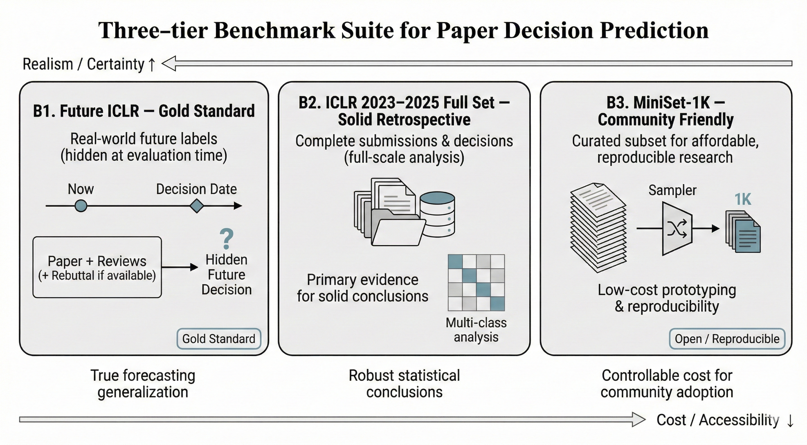 PaperDecision Benchmark Structure