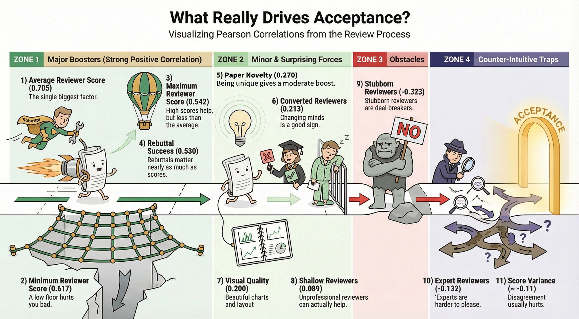 Visualization showing factors influencing paper acceptance as a race toward an acceptance gate, with arrows indicating correlation strength and direction