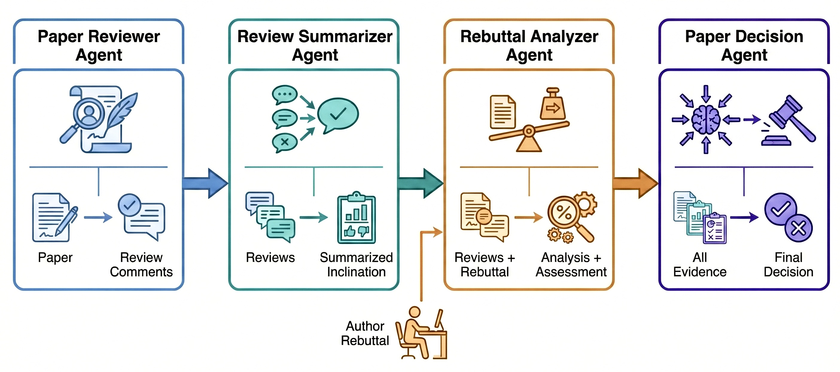Multi-Agent Framework Workflow